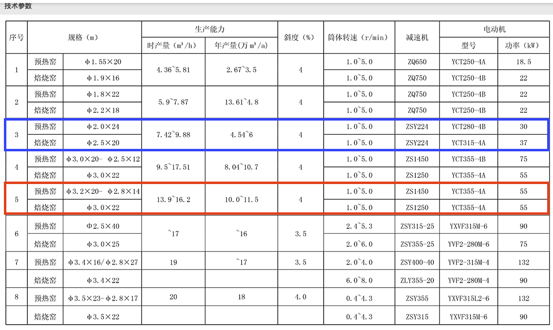 陶粒回转窑选型参考表
