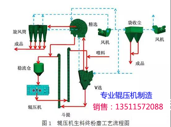 辊压机生料终粉磨系统工艺流程